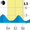 Westport Point tide chart for Thursday, April 13, 2023