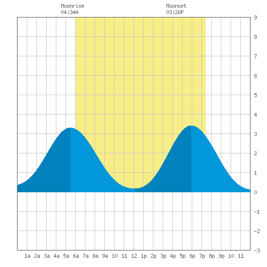 Westport Point tide chart for Sunday, April 16, 2023