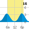 Westport Point tide chart for Sunday, April 16, 2023