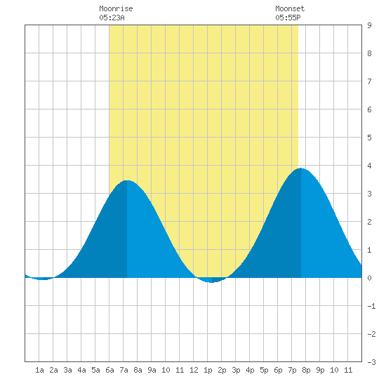 Westport Point tide chart for Tuesday, April 18, 2023