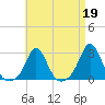 Westport Point tide chart for Wednesday, April 19, 2023