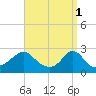 Westport Point tide chart for Saturday, April 1, 2023