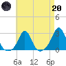 Westport Point tide chart for Thursday, April 20, 2023