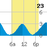 Westport Point tide chart for Sunday, April 23, 2023