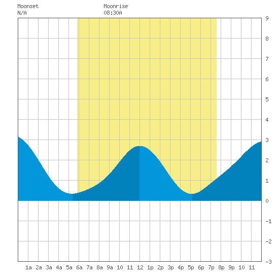 Westport Point tide chart for Monday, April 24, 2023