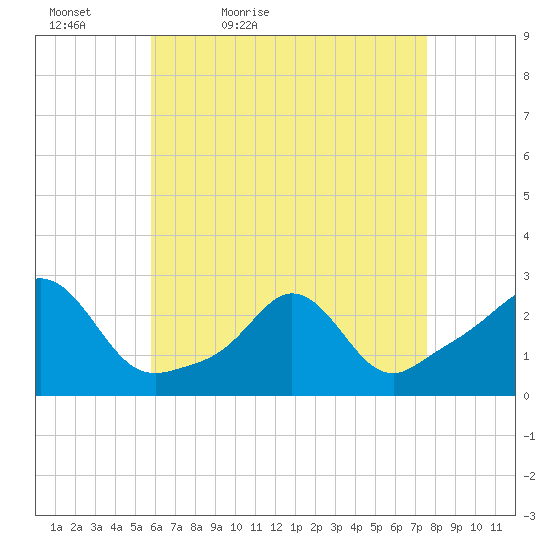 Westport Point tide chart for Tuesday, April 25, 2023