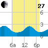 Westport Point tide chart for Thursday, April 27, 2023
