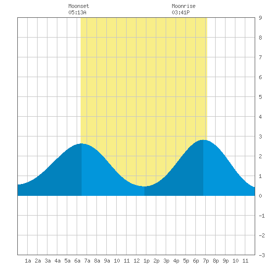 Westport Point tide chart for Sunday, April 2, 2023