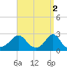Westport Point tide chart for Sunday, April 2, 2023