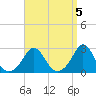 Westport Point tide chart for Wednesday, April 5, 2023