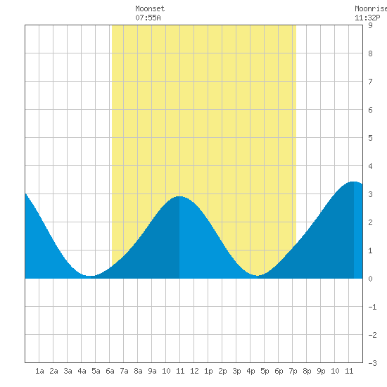 Westport Point tide chart for Sunday, April 9, 2023