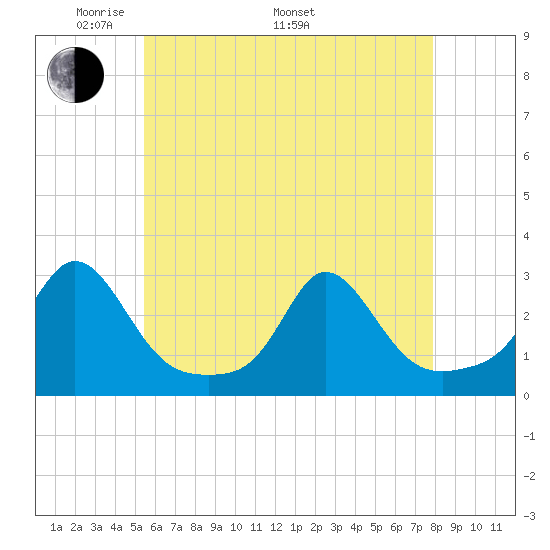 Westport Point tide chart for Friday, May 12, 2023