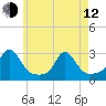 Westport Point tide chart for Friday, May 12, 2023
