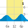 Westport Point tide chart for Monday, May 1, 2023