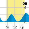 Westport Point tide chart for Saturday, May 20, 2023