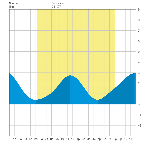 Westport Point tide chart for Tuesday, May 23, 2023