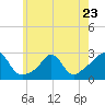 Westport Point tide chart for Tuesday, May 23, 2023
