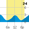 Westport Point tide chart for Wednesday, May 24, 2023