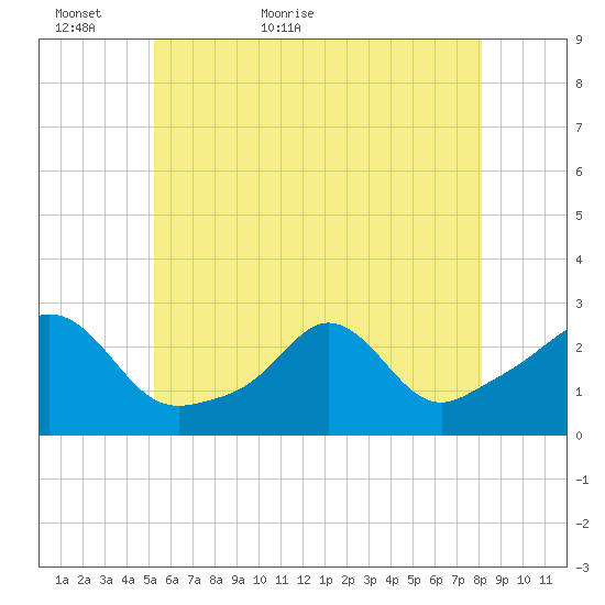 Westport Point tide chart for Thursday, May 25, 2023
