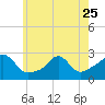 Westport Point tide chart for Thursday, May 25, 2023