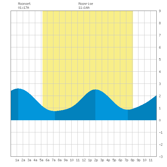 Westport Point tide chart for Friday, May 26, 2023