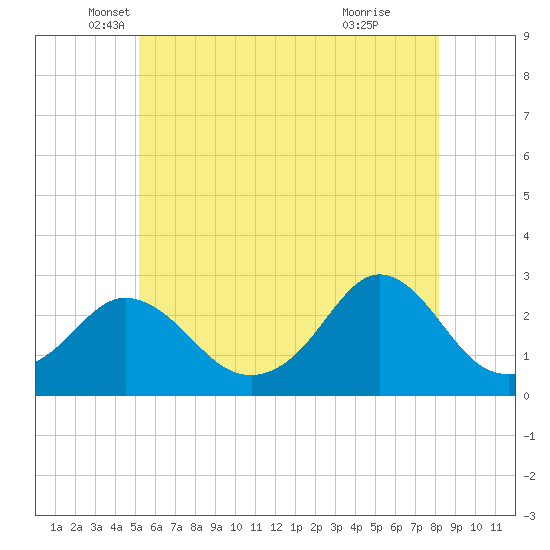 Westport Point tide chart for Tuesday, May 30, 2023