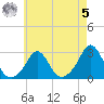 Westport Point tide chart for Friday, May 5, 2023