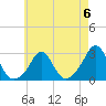 Westport Point tide chart for Saturday, May 6, 2023