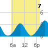 Westport Point tide chart for Sunday, May 7, 2023