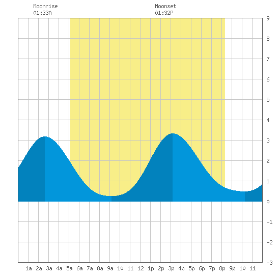 Westport Point tide chart for Sunday, June 11, 2023