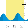 Westport Point tide chart for Sunday, June 11, 2023