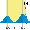 Westport Point tide chart for Wednesday, June 14, 2023