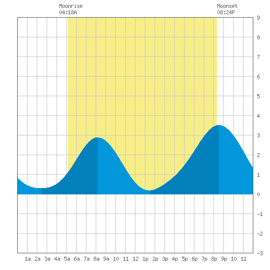 Westport Point tide chart for Saturday, June 17, 2023