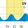 Westport Point tide chart for Monday, June 19, 2023
