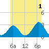 Westport Point tide chart for Thursday, June 1, 2023