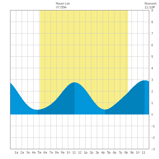 Westport Point tide chart for Wednesday, June 21, 2023
