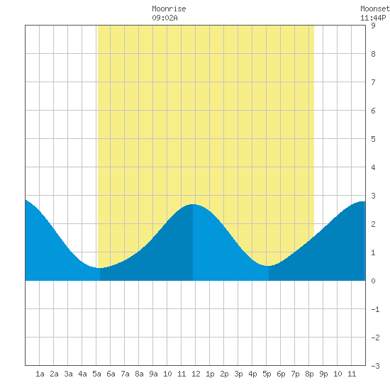 Westport Point tide chart for Thursday, June 22, 2023