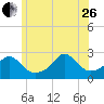 Westport Point tide chart for Monday, June 26, 2023