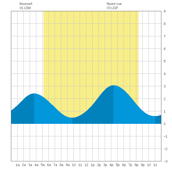Westport Point tide chart for Wednesday, June 28, 2023