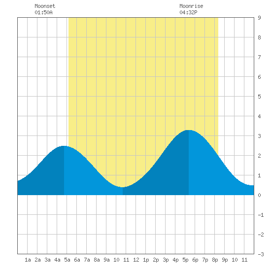 Westport Point tide chart for Thursday, June 29, 2023