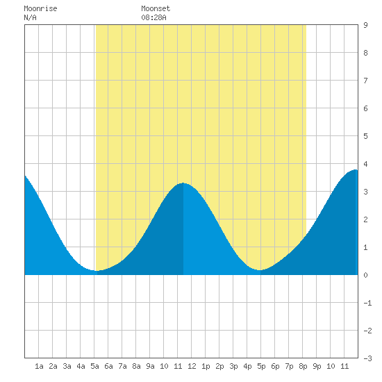 Westport Point tide chart for Wednesday, June 7, 2023