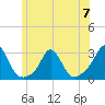 Westport Point tide chart for Wednesday, June 7, 2023