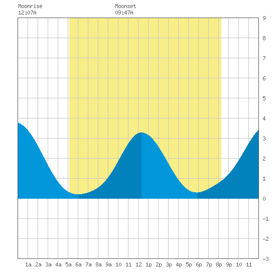 Westport Point tide chart for Thursday, June 8, 2023
