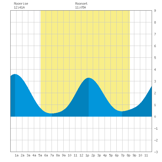 Westport Point tide chart for Friday, June 9, 2023
