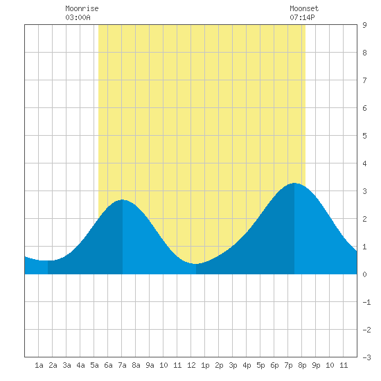 Westport Point tide chart for Saturday, July 15, 2023