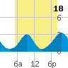 Westport Point tide chart for Tuesday, July 18, 2023