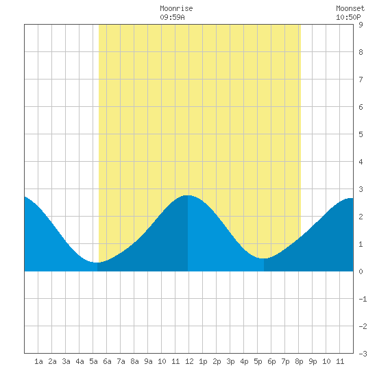 Westport Point tide chart for Saturday, July 22, 2023