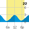 Westport Point tide chart for Saturday, July 22, 2023