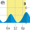 Westport Point tide chart for Monday, July 3, 2023