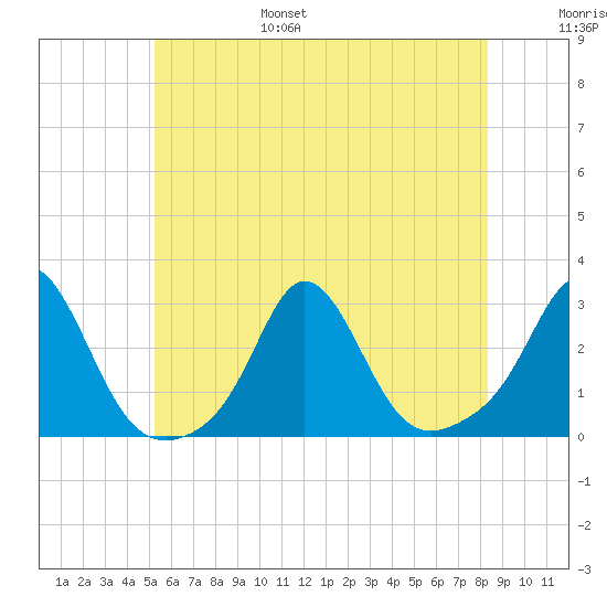 Westport Point tide chart for Friday, July 7, 2023